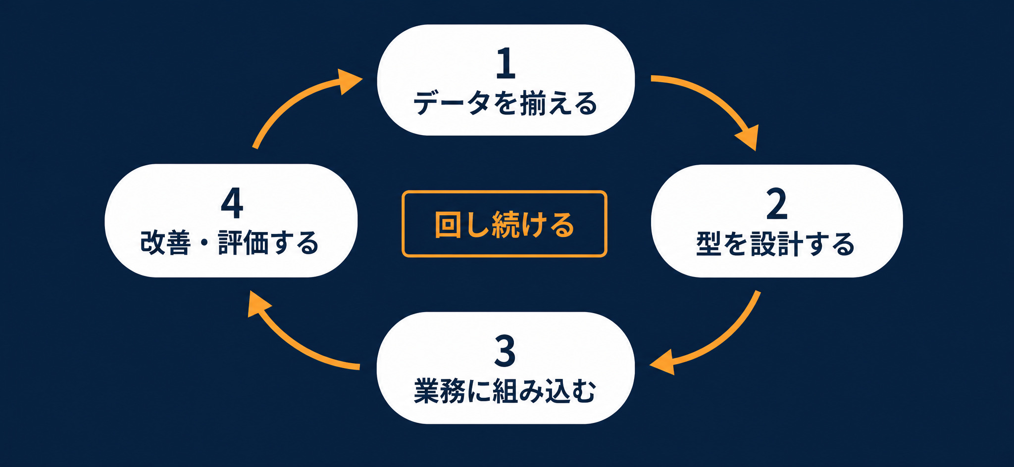 データ活用を成果に変える4ステップ循環図