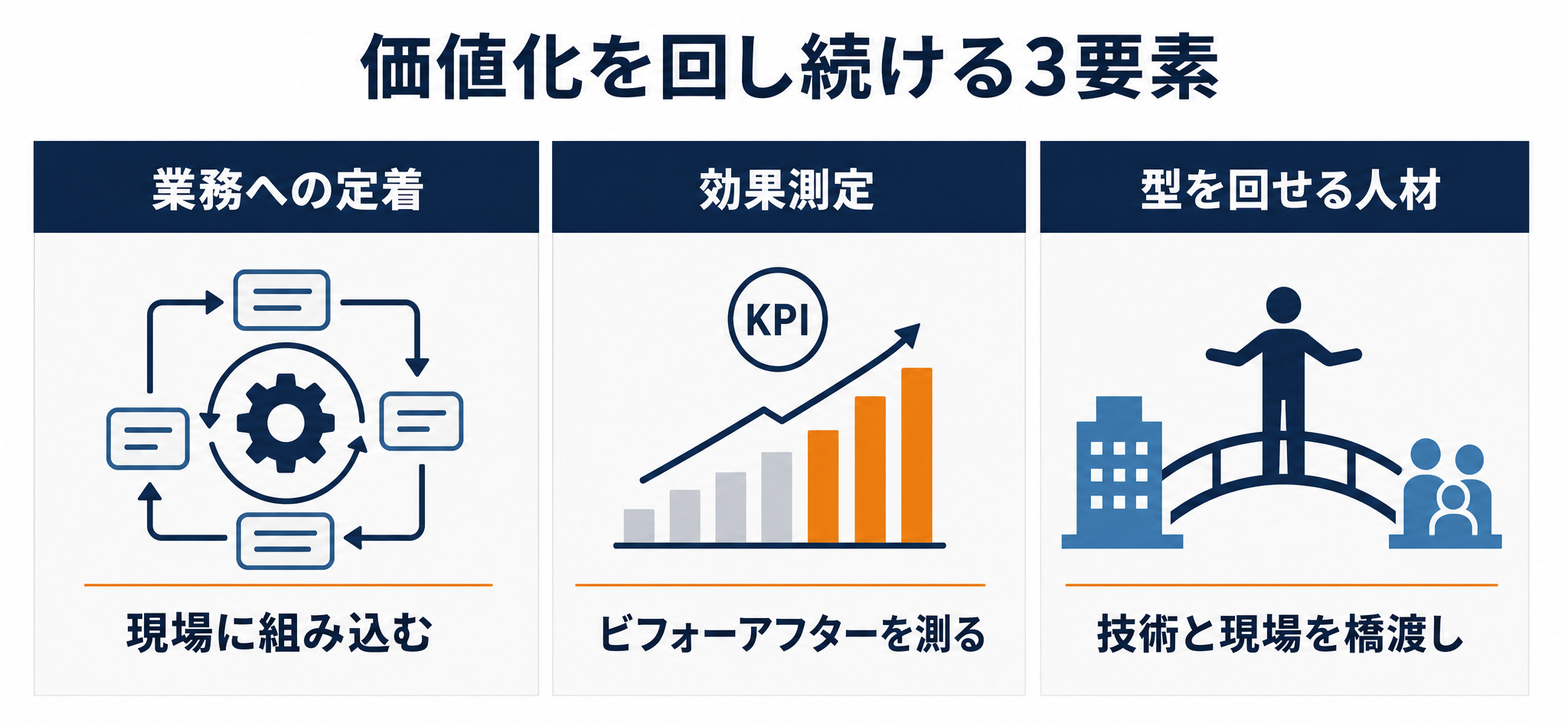 価値化を回し続ける3要素