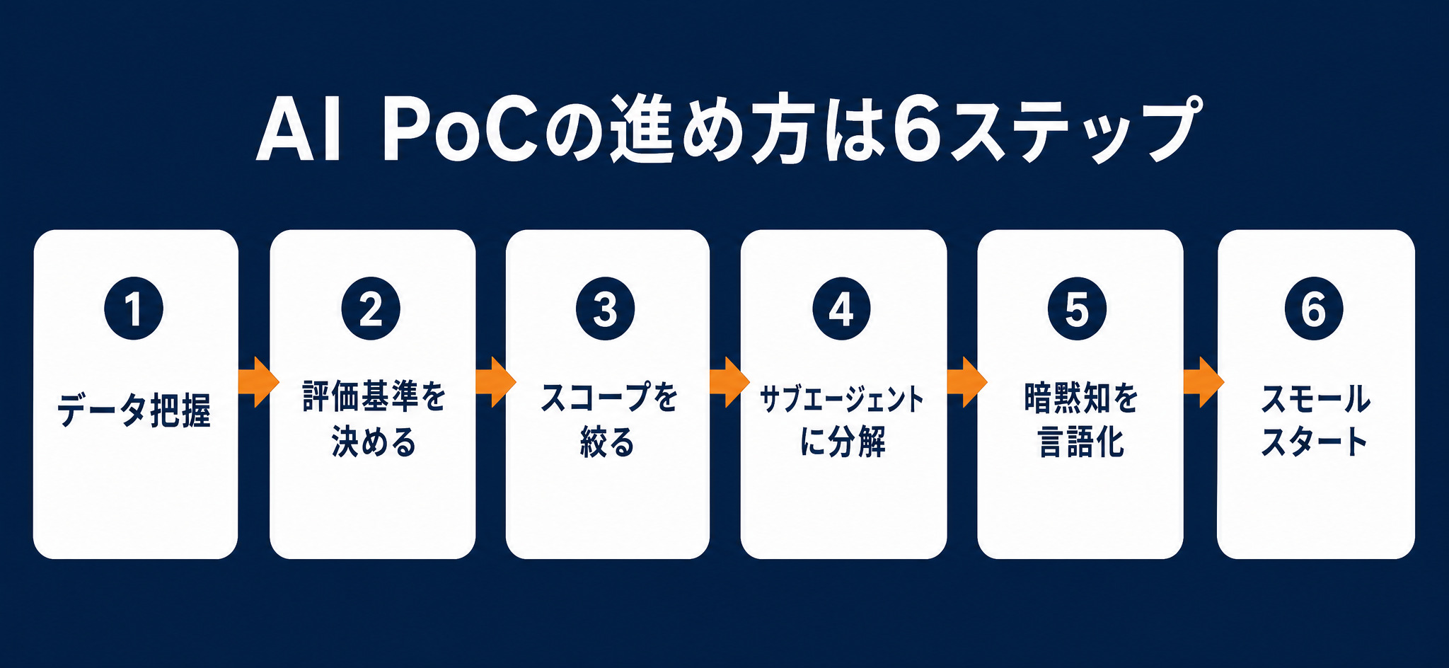 AI PoCの進め方6ステップ(データ把握・評価基準・スコープ絞り込み・サブエージェント分解・暗黙知の言語化・3チーム体制)