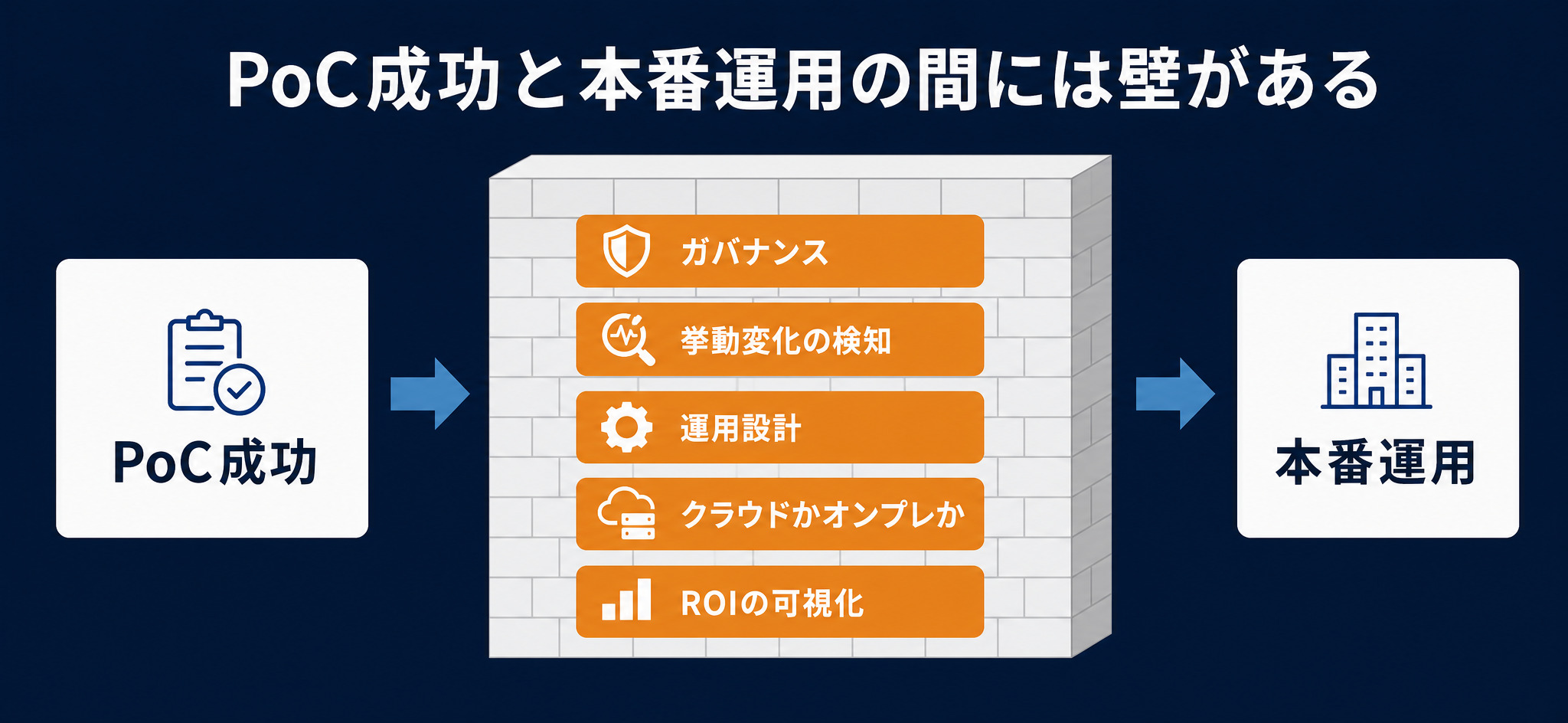PoC成功から本番運用へ越えるべき本番化の壁(ガバナンス・挙動変化の検知・運用設計・稼働環境・ROI)