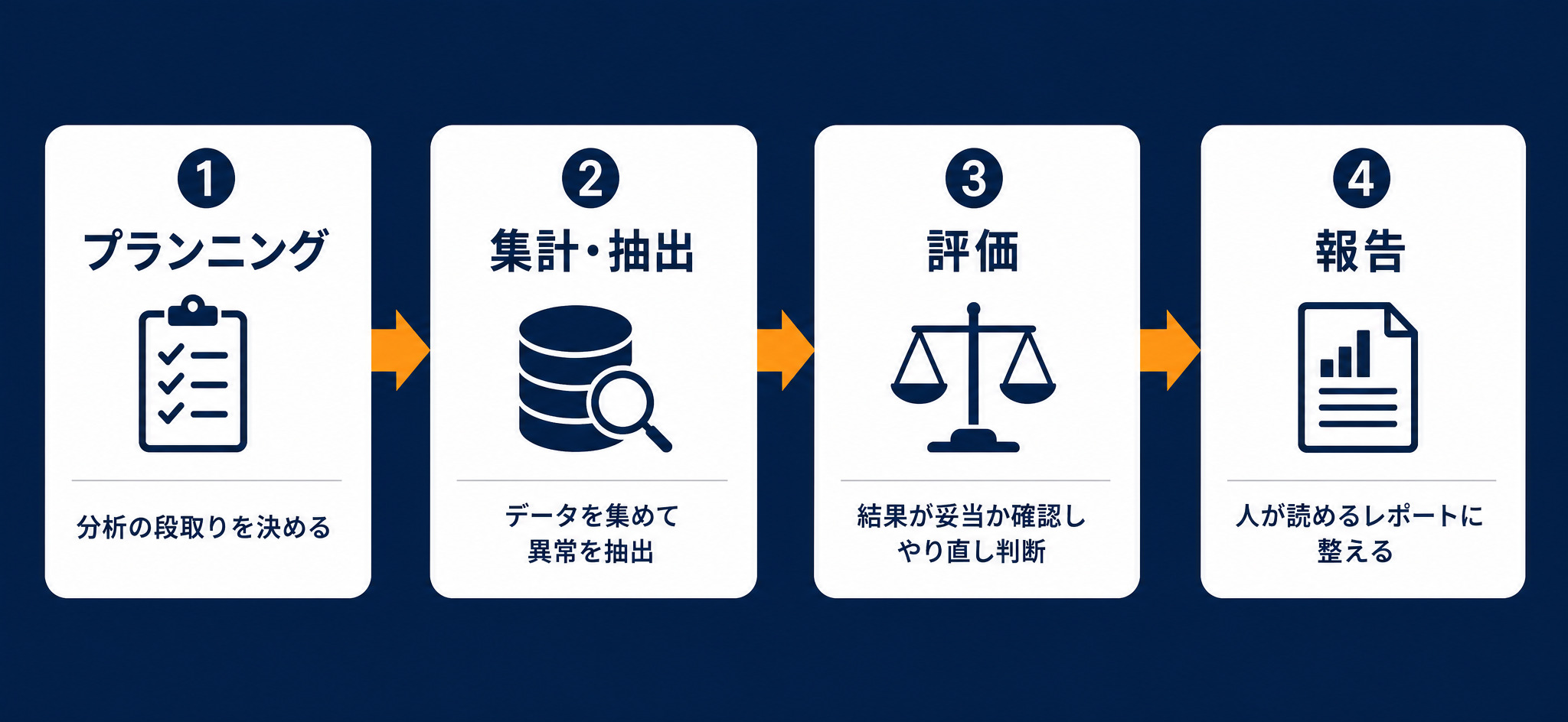 レポート作成を担うサブエージェントの役割分担(プランニング・集計抽出・評価・報告)