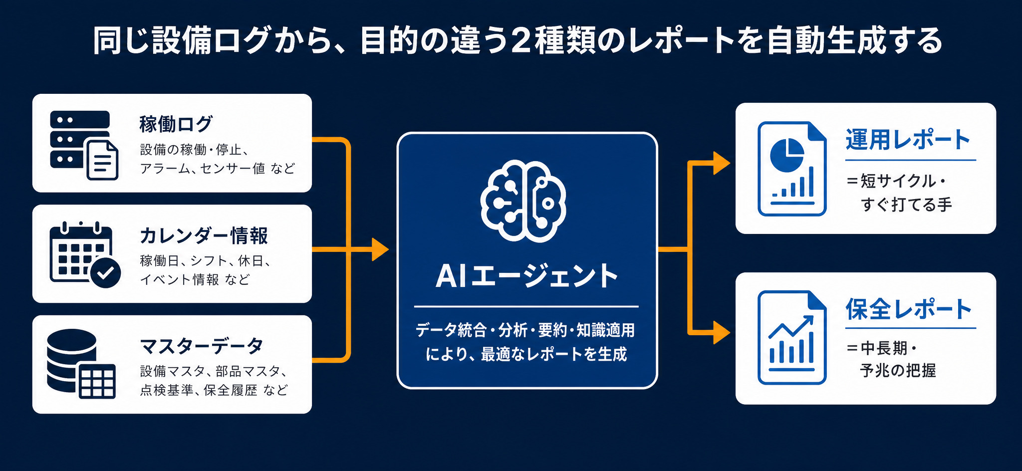 設備ログを入力に運用レポートと保全レポートを自動生成する流れ
