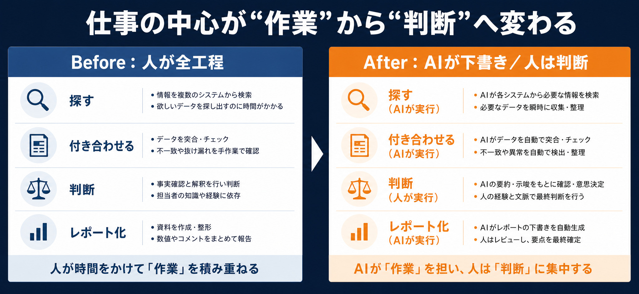 Before・After|人が全工程からAIが下書き・人が判断する体制へ