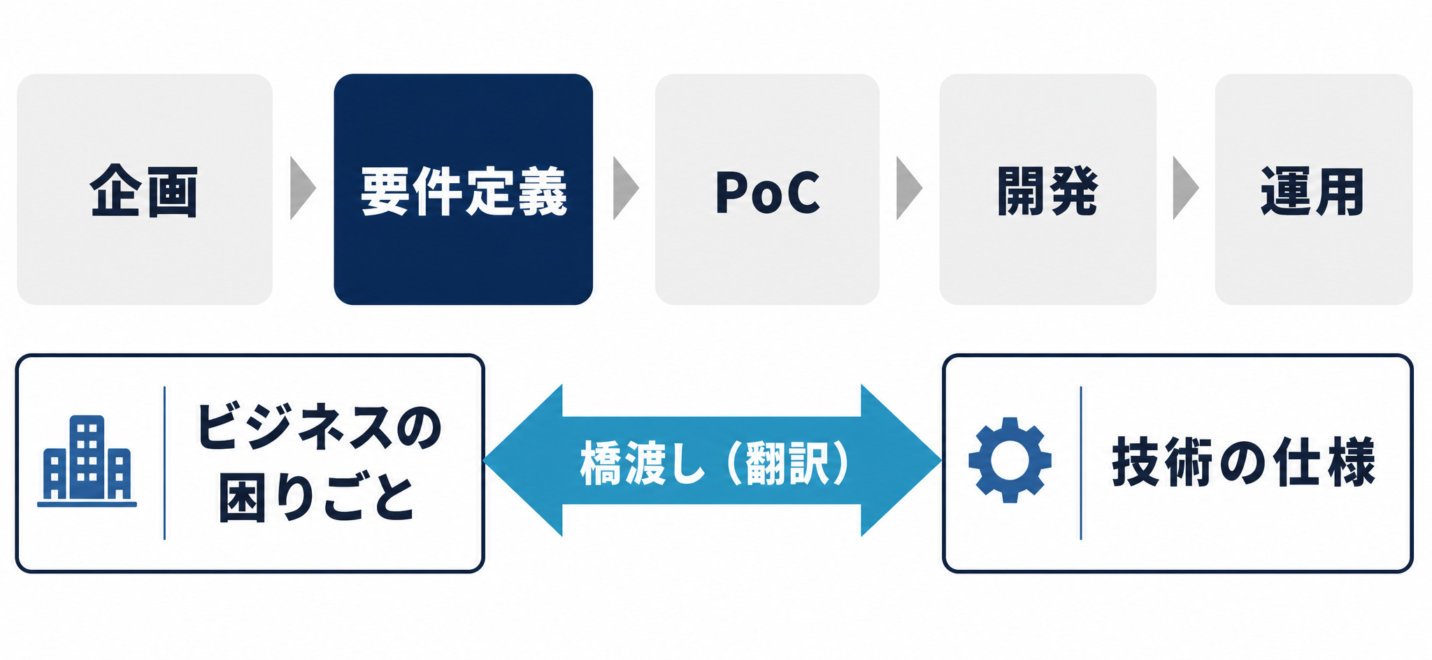 AIプロジェクトの工程と要件定義の位置づけ図