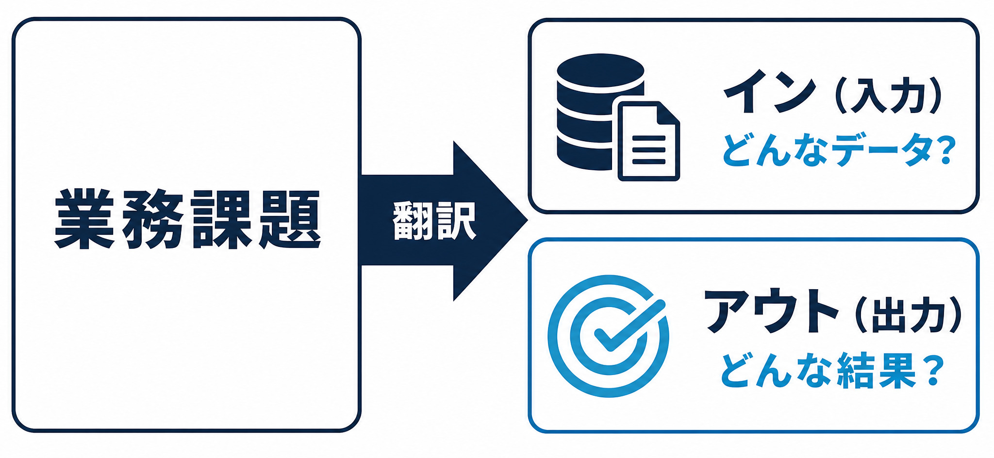 イン（入力）×アウト（出力）でAIの要件を整理する図