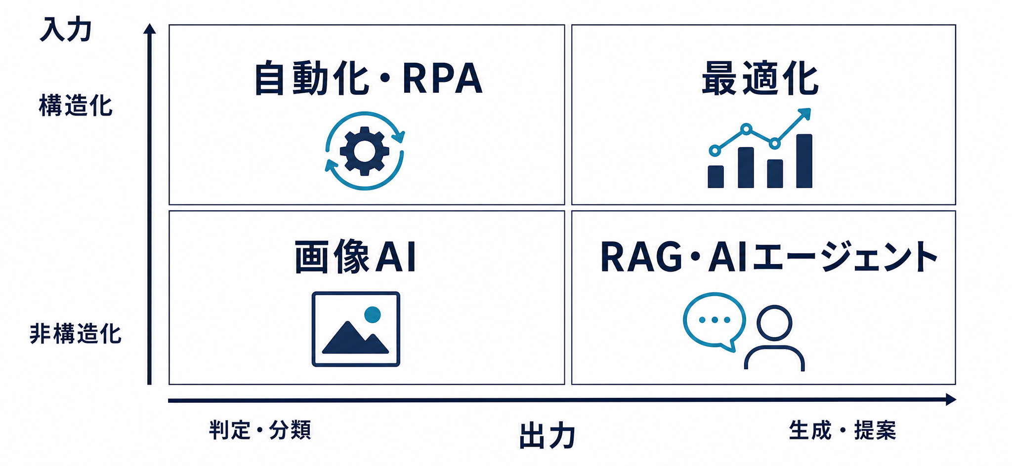 イン×アウトで分けるAI活用の4類型マトリクス（難易度・ROIの傾向つき）