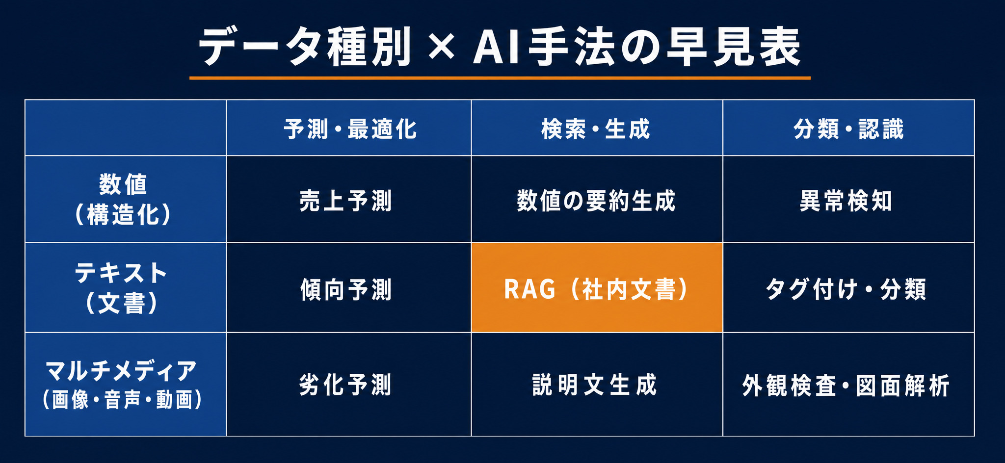 データ種別（数値・テキスト・マルチメディア）×AI手法（予測最適化・検索生成・分類認識）の早見表