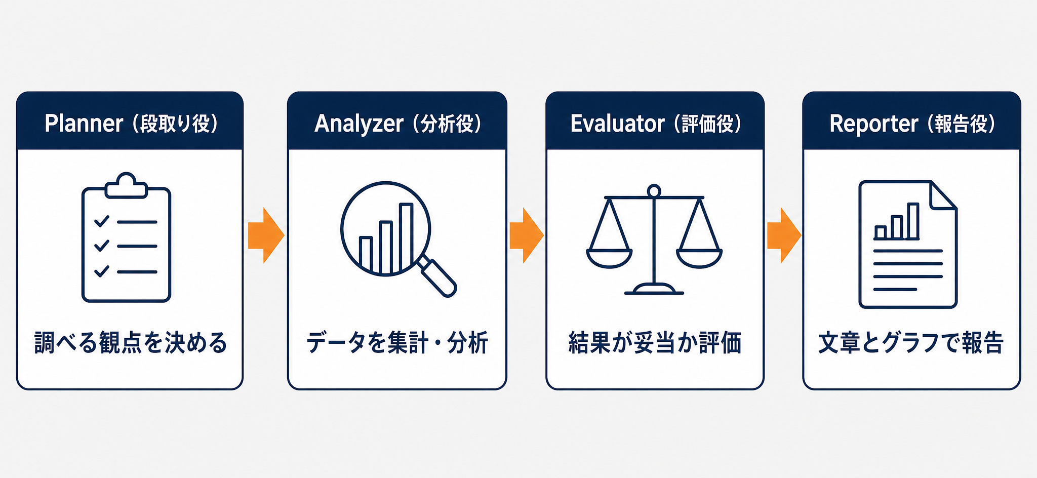 AIエージェントの4つの役割（Planner・Analyzer・Evaluator・Reporter）のフロー図