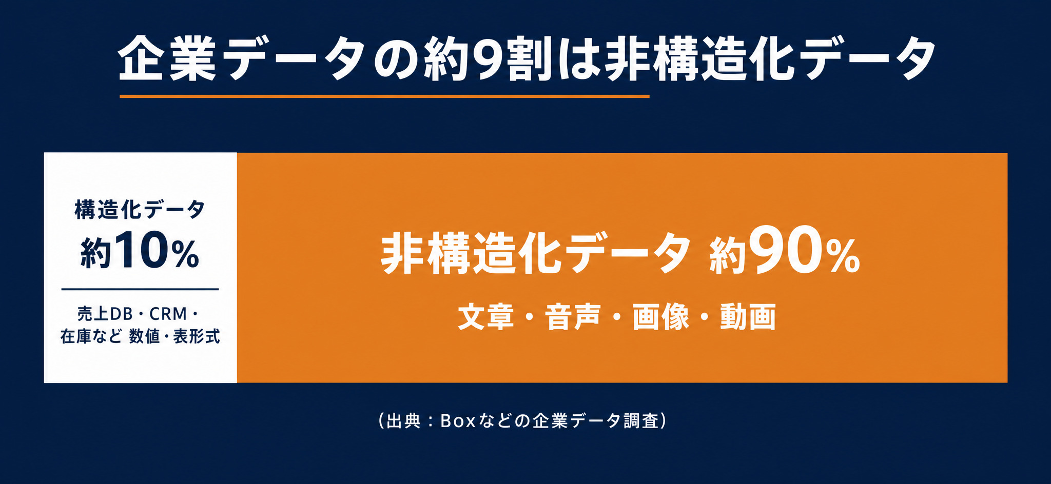 企業データの約9割は文章・音声・画像などの非構造化データ