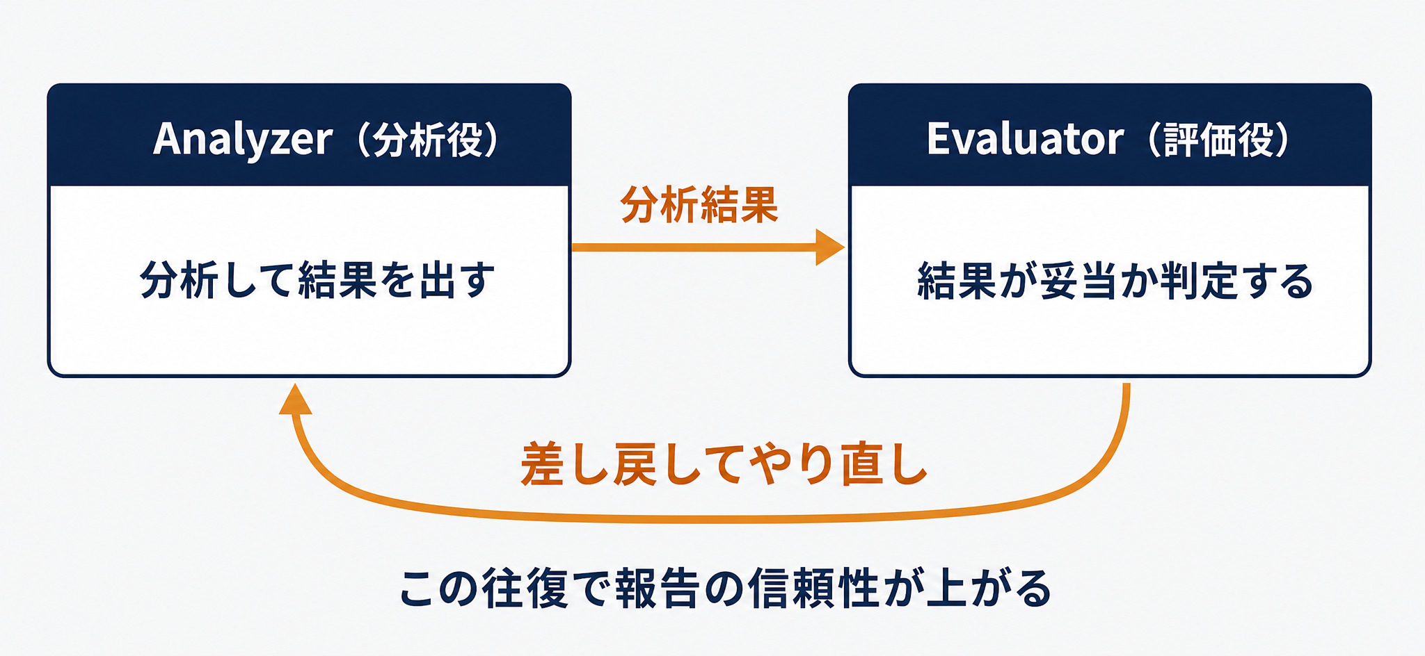 Evaluatorが結果を評価しAnalyzerに差し戻す評価ループの図解