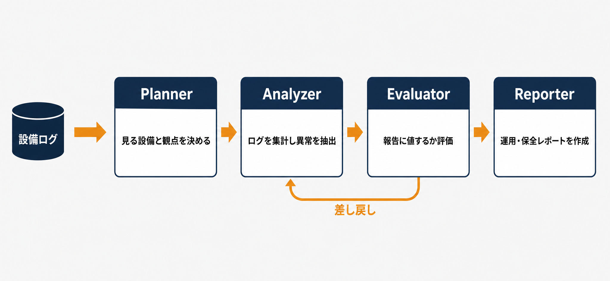 製造業の設備ログ分析で4役（Planner・Analyzer・Evaluator・Reporter）が動くフロー図