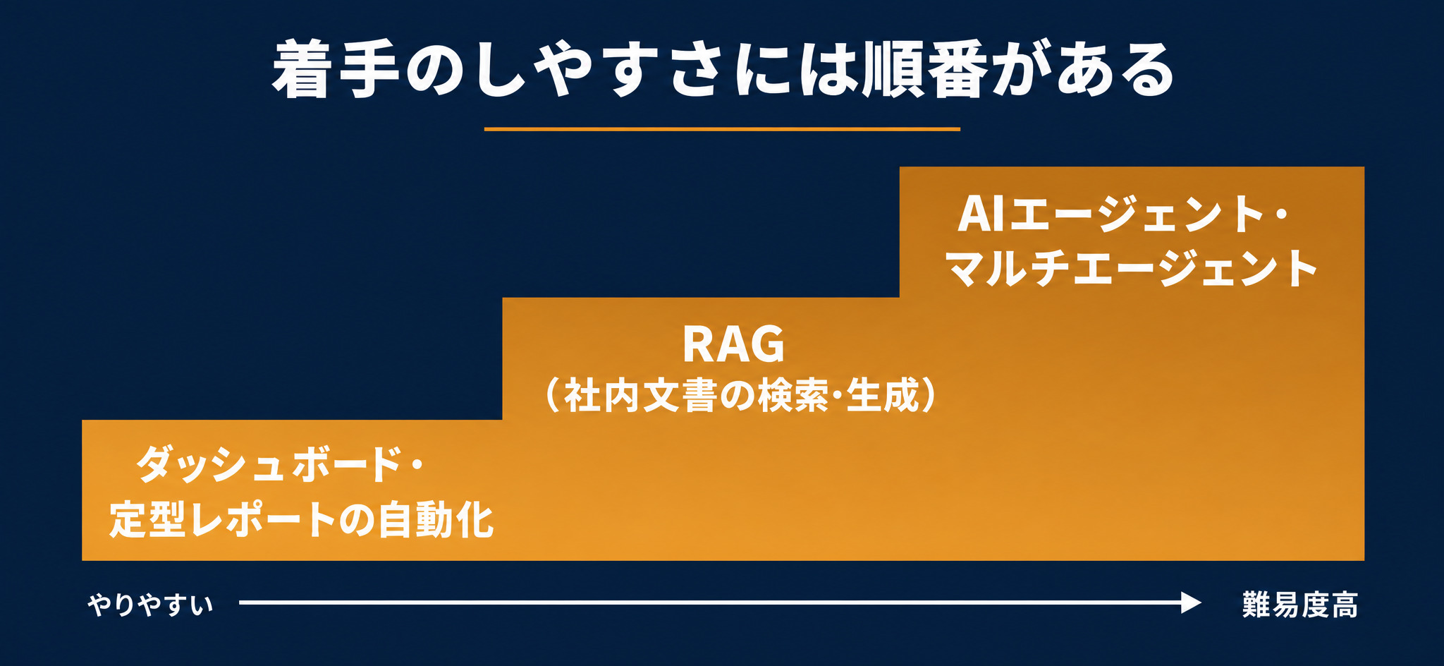 着手難易度の階段：ダッシュボード・レポート→RAG→AIエージェント