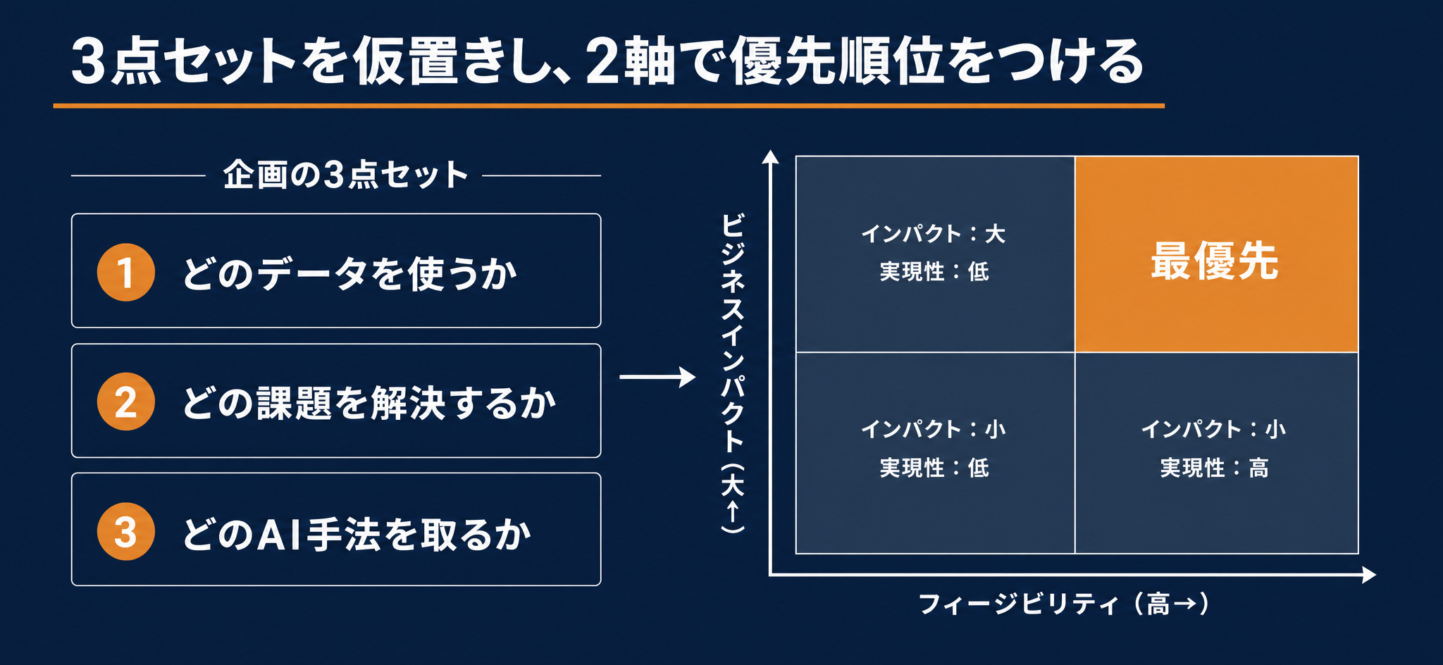 企画の3点セット（データ×課題×手法）とインパクト×フィージビリティの2軸
