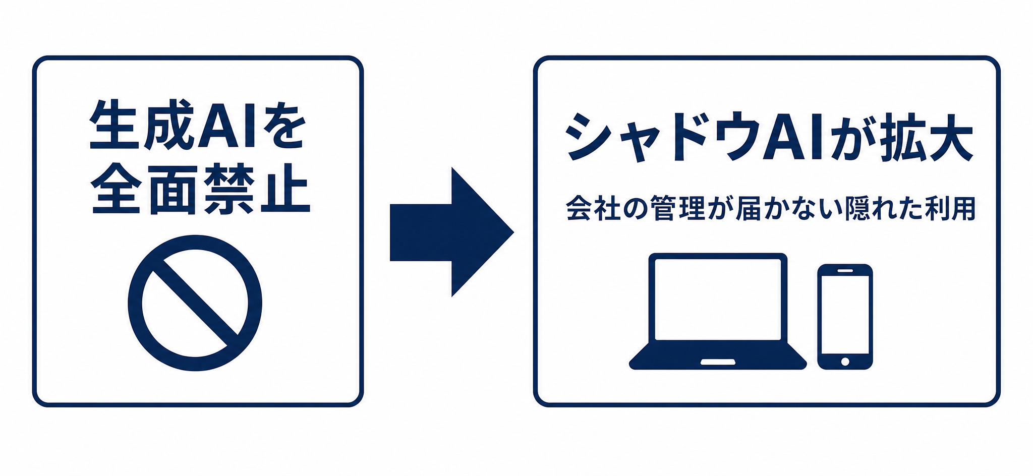 一律禁止がシャドウAIを招く構図の図解