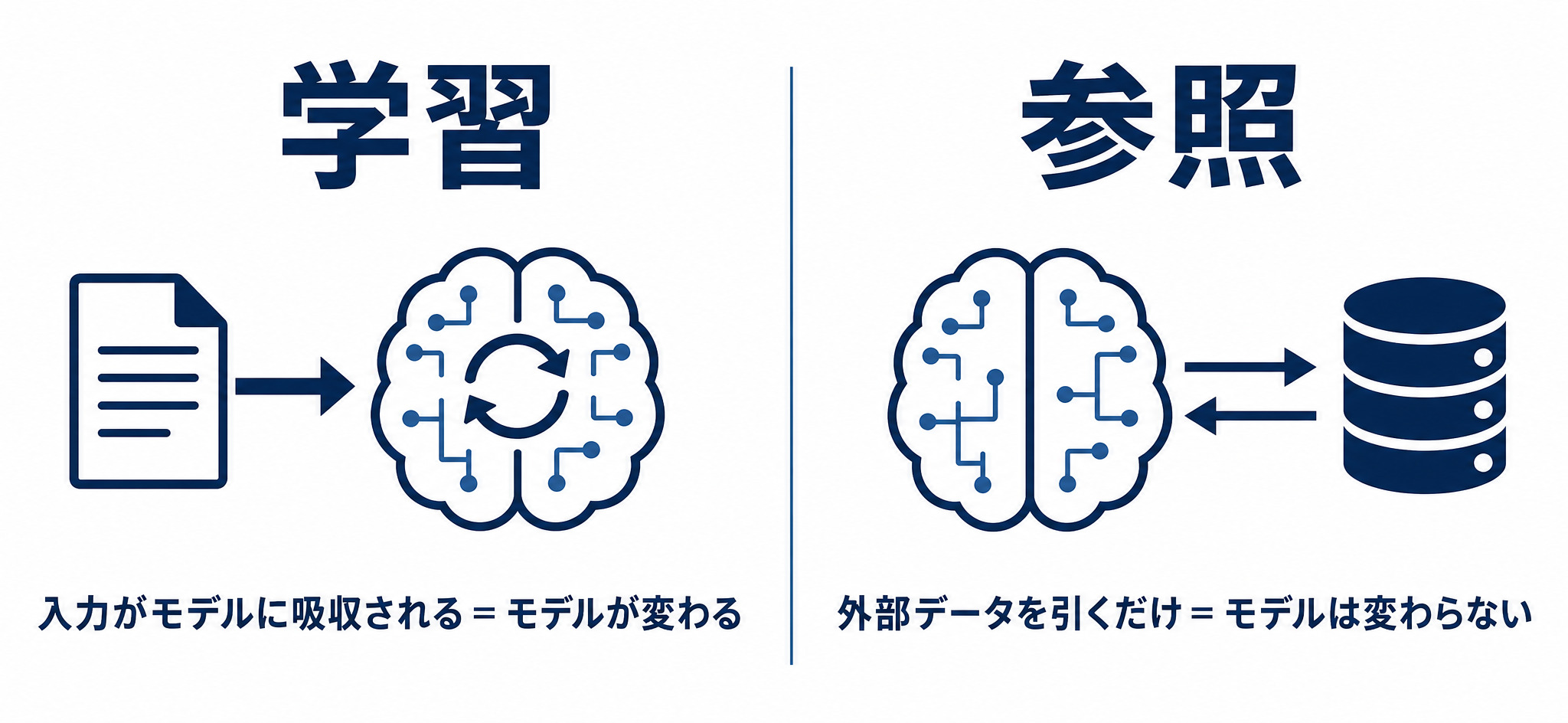 学習と参照の違いを示した図解