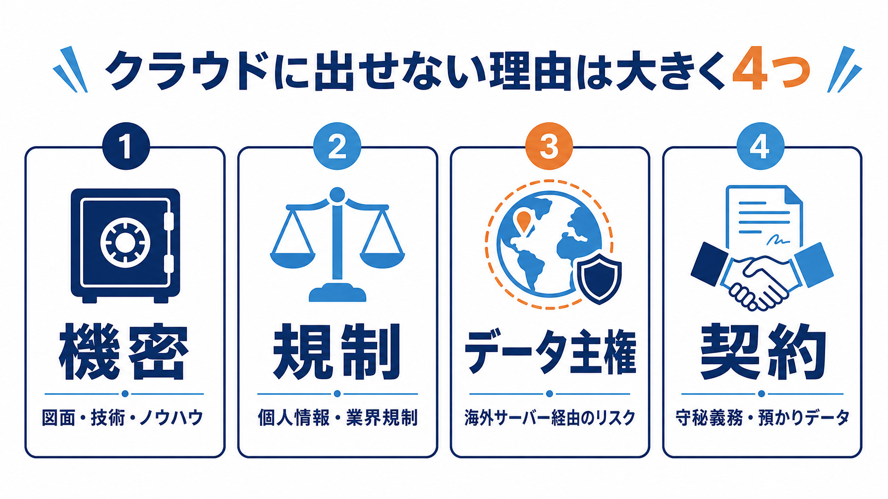 クラウドにデータを出せない理由を機密・規制・データ主権・契約の4つに分類した図