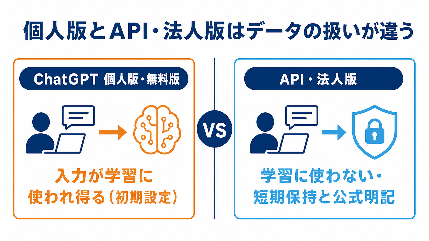 ChatGPT個人版は学習に使われ得るがAPI・法人版は学習不使用という違いを対比した図