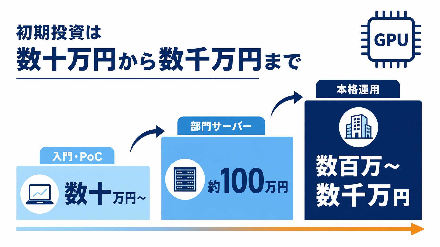 GPUと初期投資が入門の数十万円から本格運用の数千万円まで段階的に上がる価格ラダーの図