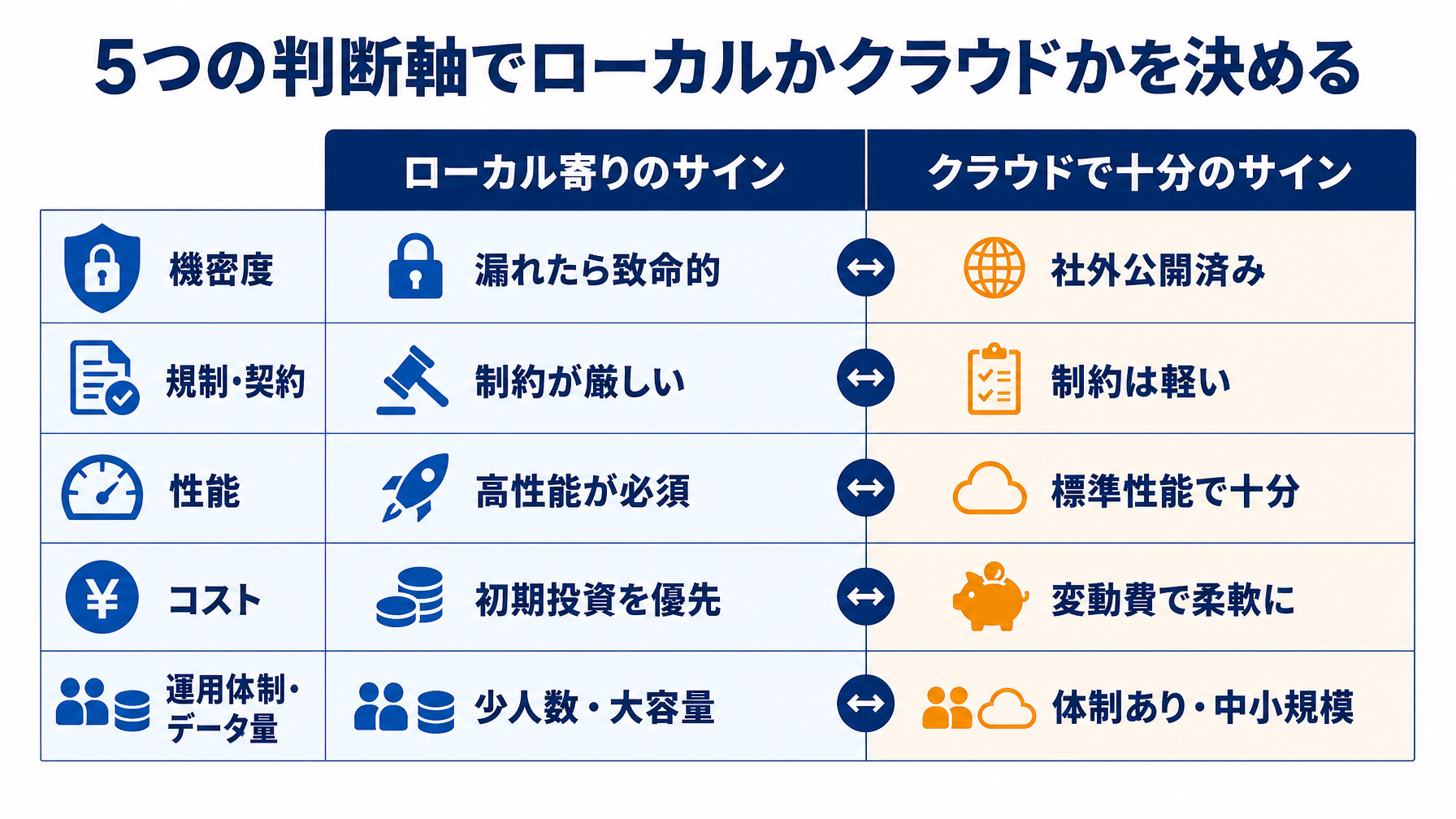機密度・規制契約・性能・コスト・運用体制の5軸でローカル寄りとクラウド寄りのサインを整理した早見表