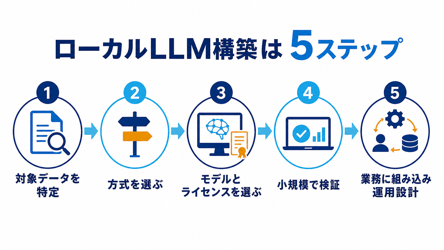 ローカルLLM構築を対象特定から業務組み込みまで進める5ステップのロードマップ図