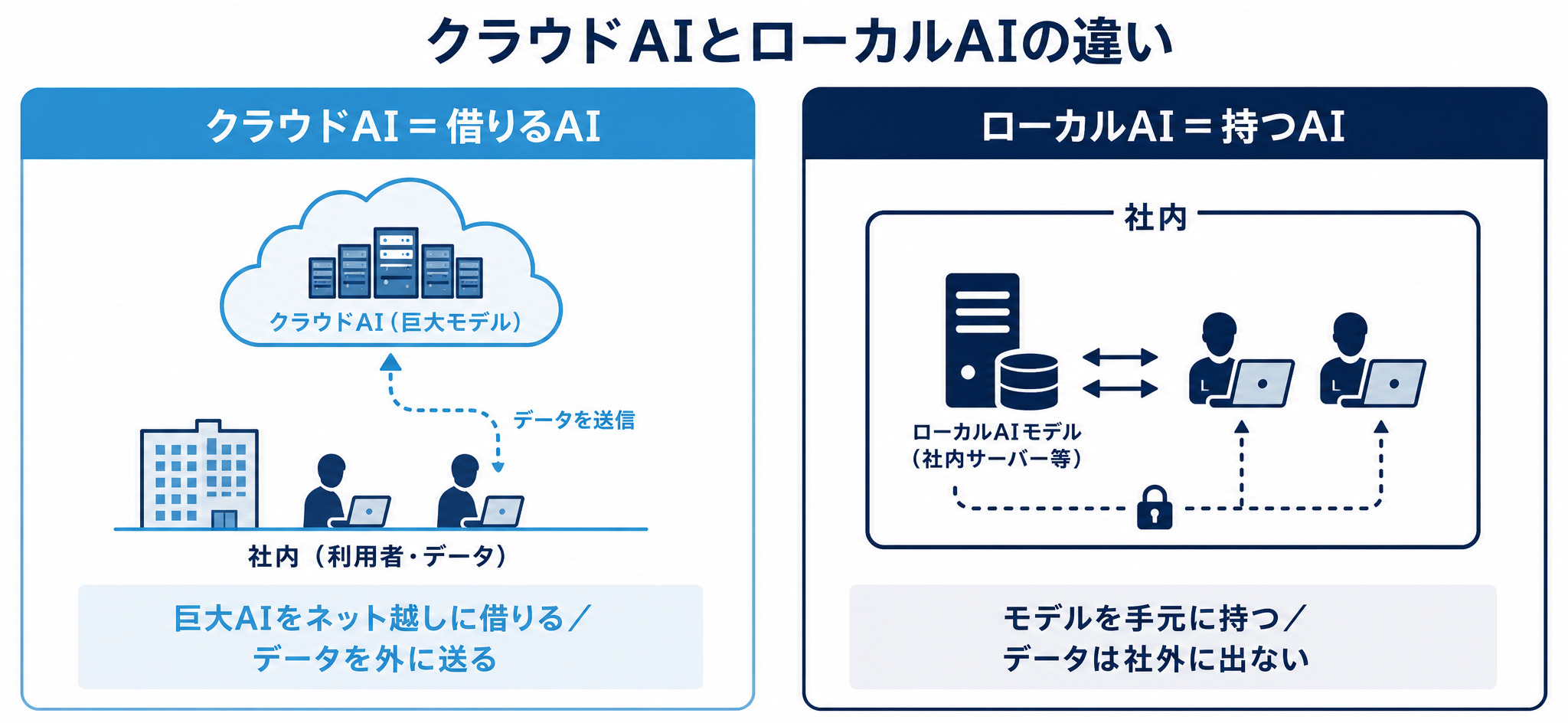 クラウドAI（借りるAI）とローカルAI（持つAI）の違いを対比した図