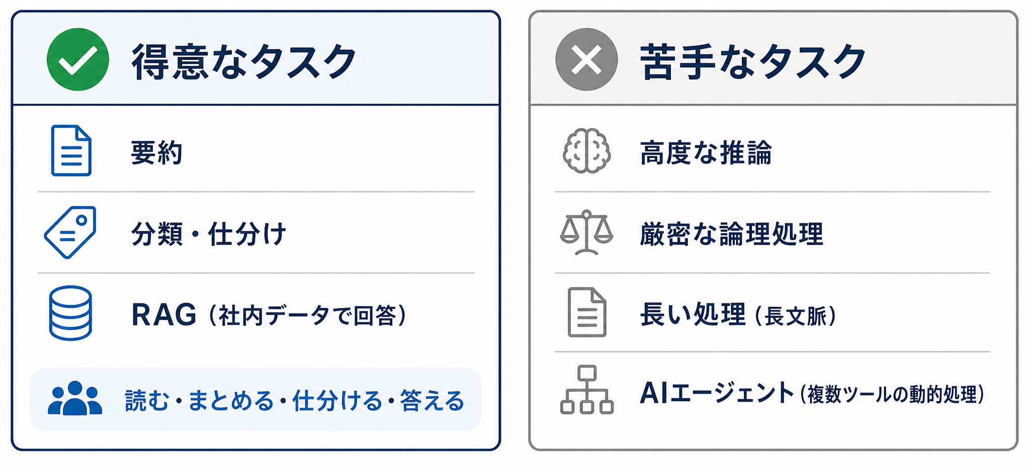 ローカルAIの得意なタスクと苦手なタスクを仕分けた図