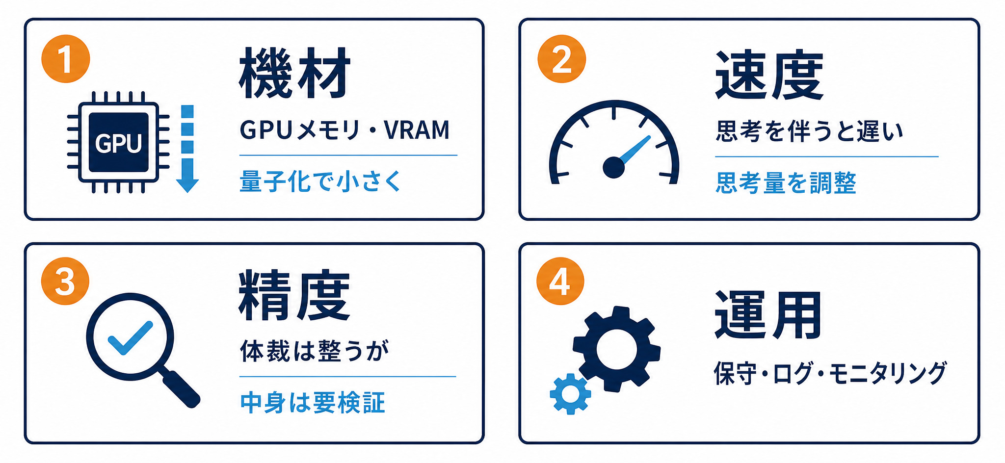 ローカルAIの詰まりどころ4系統（機材・速度・精度・運用）を整理した図