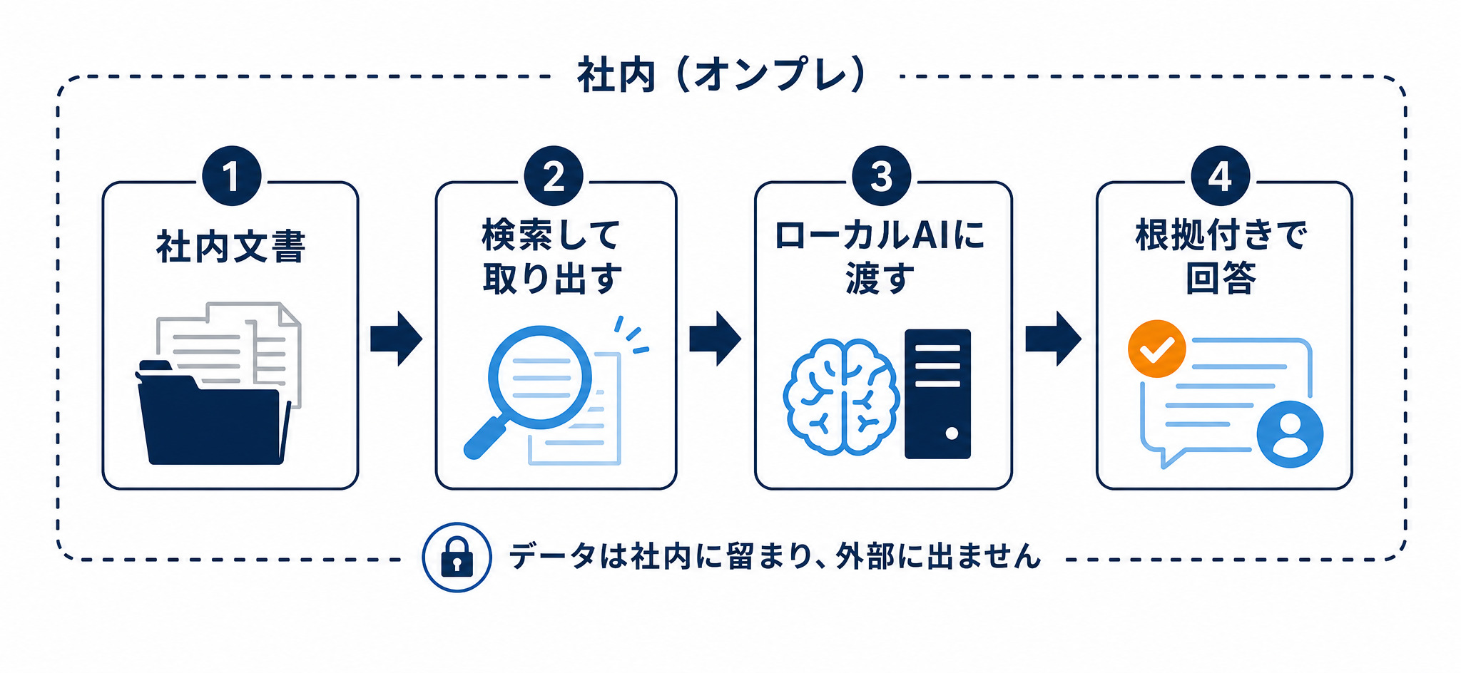 社内データを検索してローカルAIに渡し根拠付きで回答するローカルRAGの流れの図