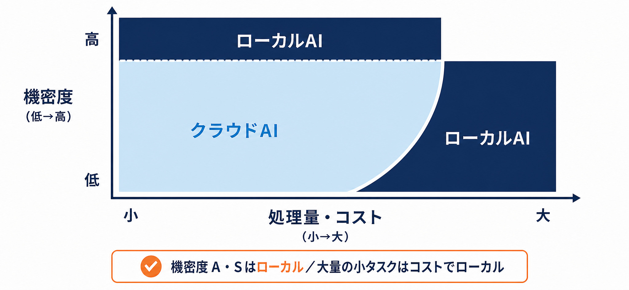 機密度と処理量・コストでローカルとクラウドを振り分けるハイブリッド判断の図