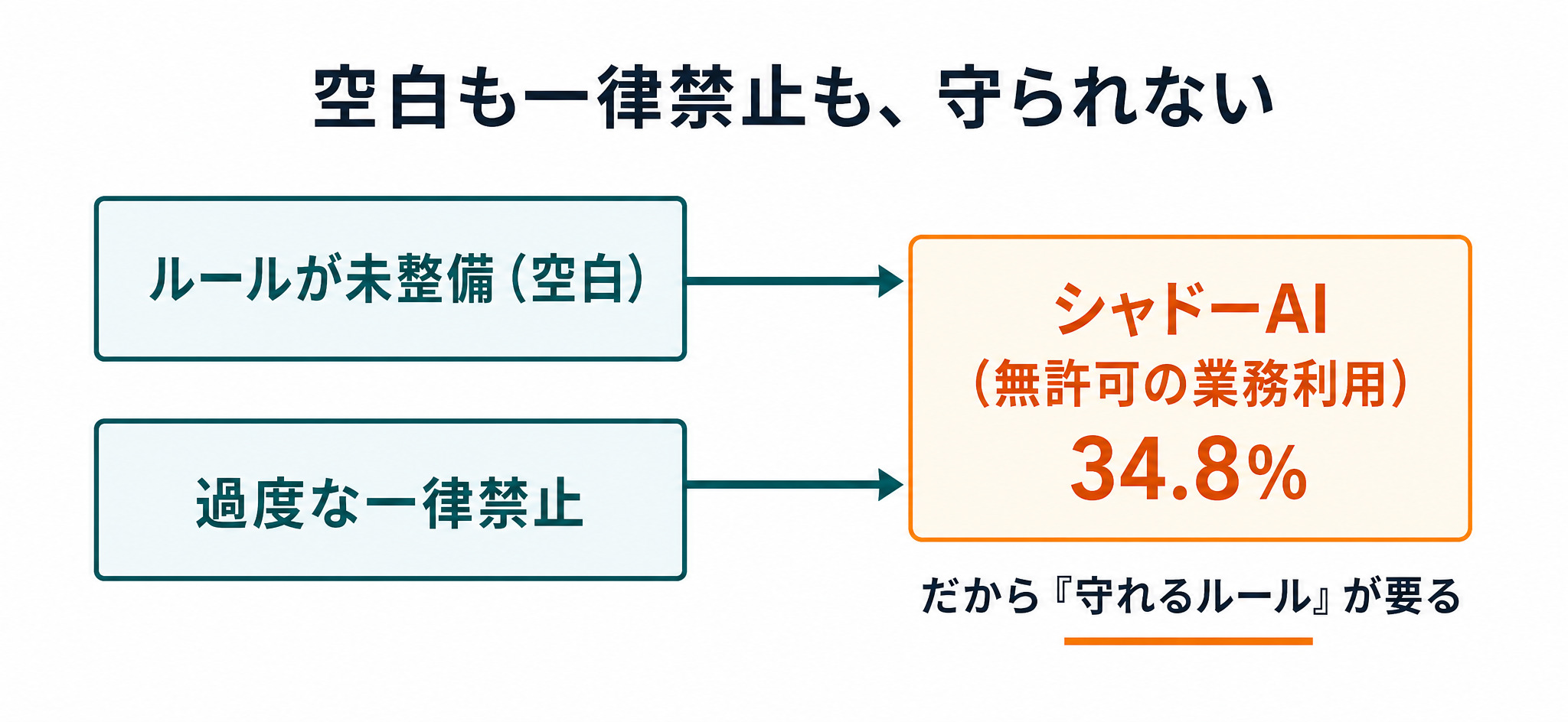 空白のルールも一律禁止も、どちらも守られずシャドーAIを生むため、守れるルールが必要という図