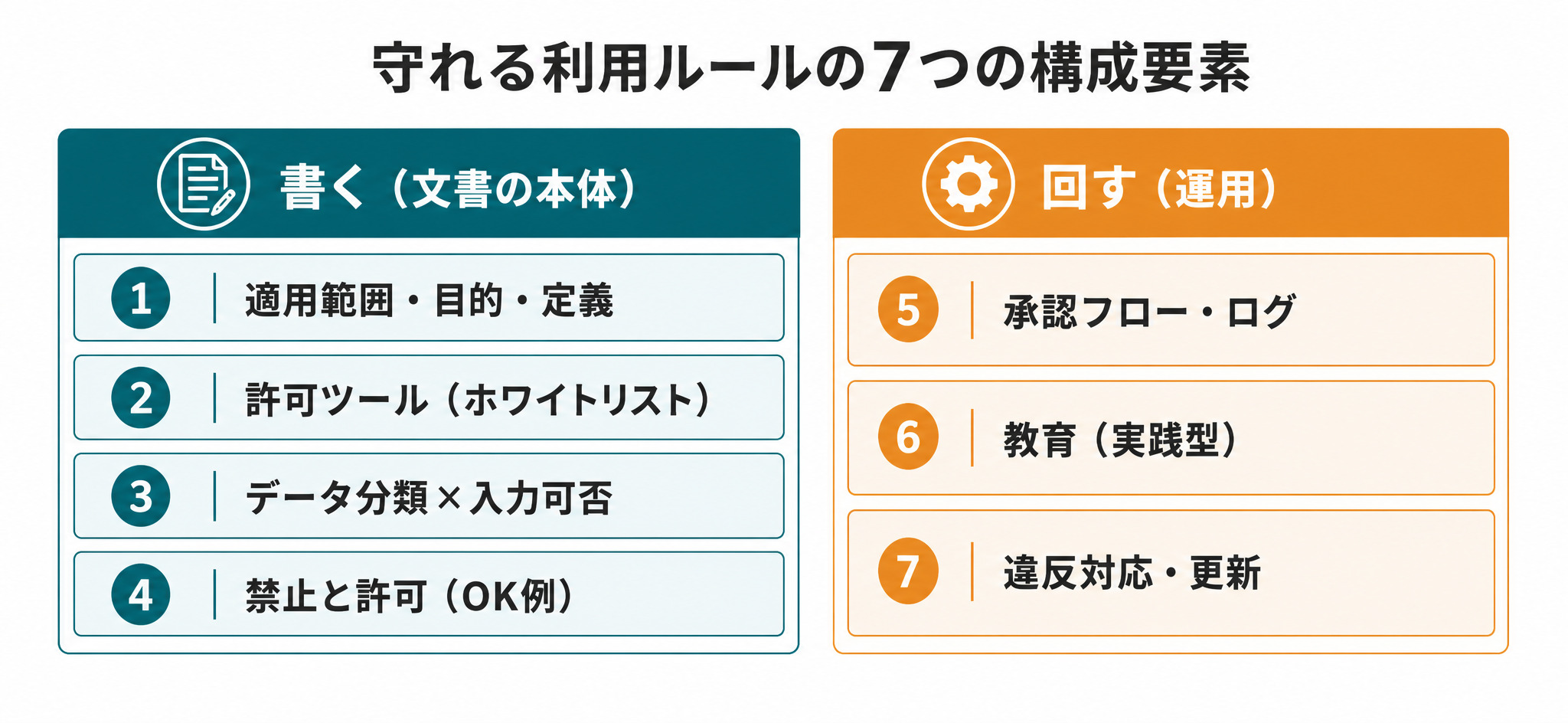 生成AI利用ルールの7つの構成要素を、書く4要素と回す3要素に分けて示した全体像図