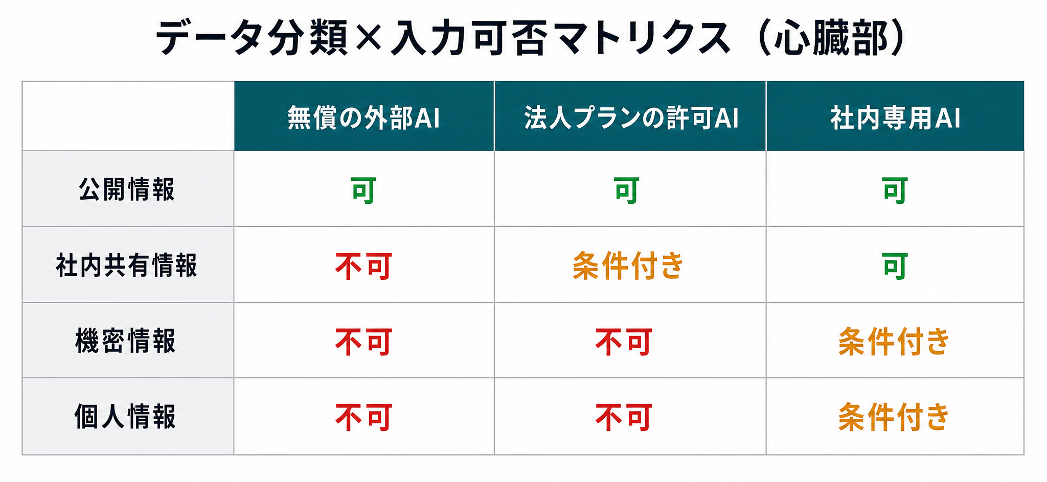 情報4区分とツール種別で入力可否を可・条件付き・不可に整理したデータ分類マトリクス