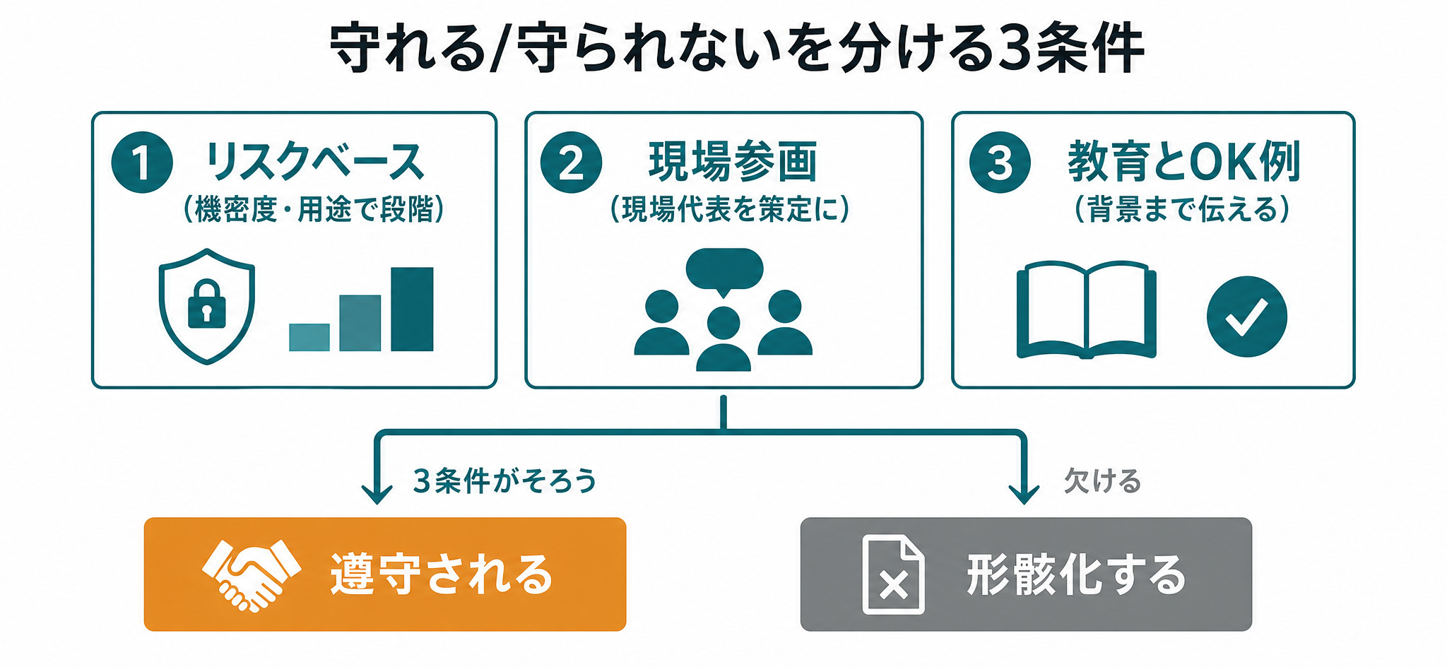 リスクベース・現場参画・教育とOK例の3条件がそろうかで遵守か形骸化かが分かれる図