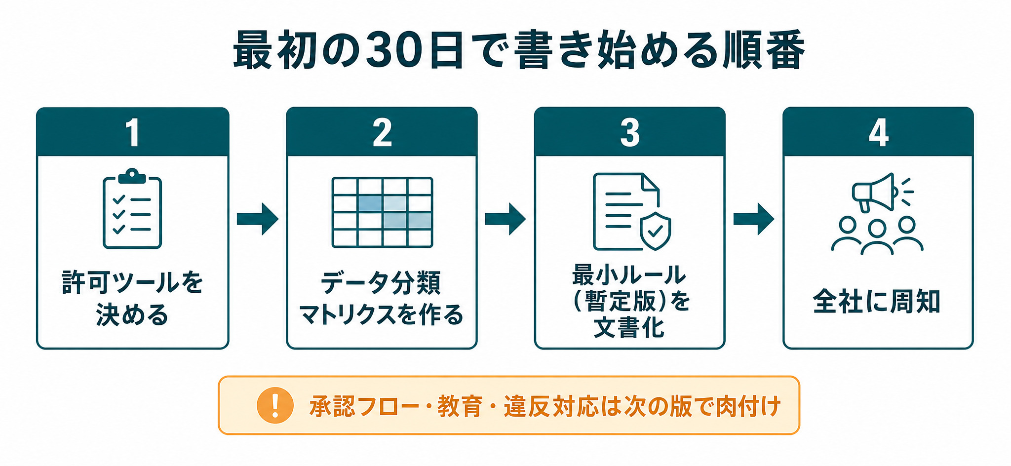 許可ツール決定・データ分類・最小ルール・周知を並べた最初の30日のロードマップ図