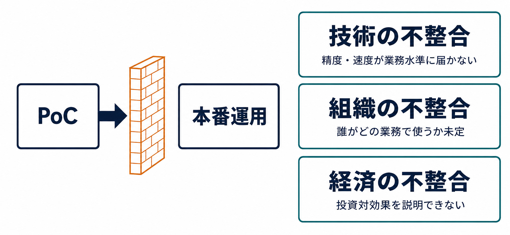 AI導入がPoCで止まる原因を技術・組織・経済の3つの不整合に分解して示した図