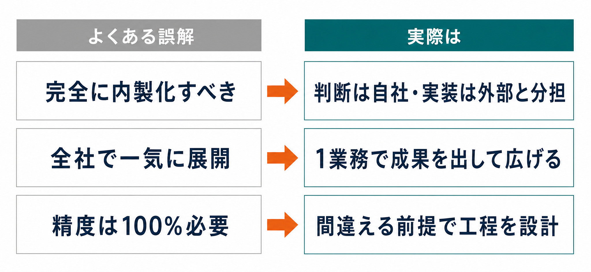AI戦略づくりで先に外したい3つの誤解と、実際にはどう考えるかを対比した図