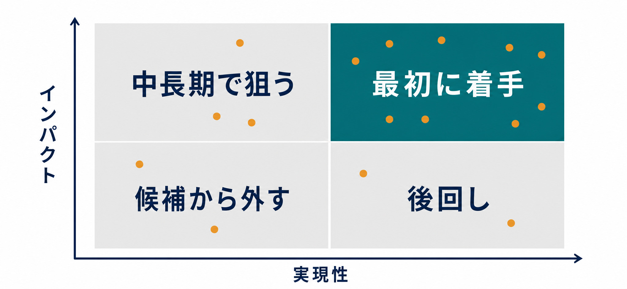 インパクトと実現性の2軸で候補を並べ、右上の象限から着手することを示したマッピング図
