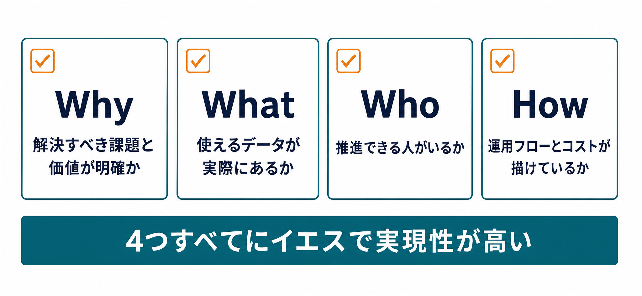 実現性を見極める4つの問い(Why・What・Who・How)を並べたチェックリスト図