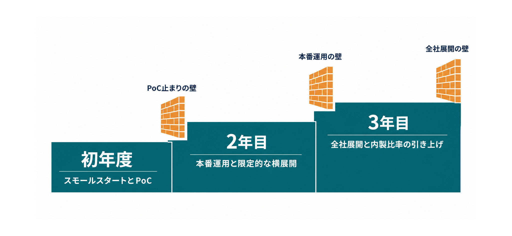 初年度・2年目・3年目の3フェーズと、それぞれで越える壁(PoC止まり・本番運用・全社展開)を示したロードマップ図
