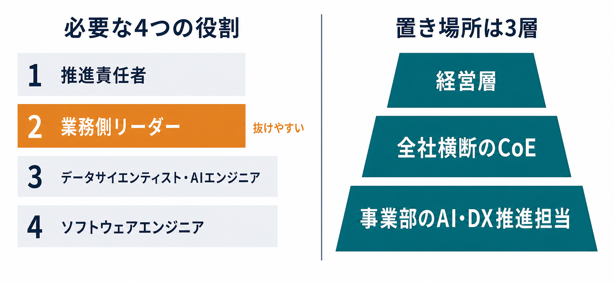 AI戦略の実行に必要な4つの役割と、経営層・CoE・事業部推進担当の3層構造を示した体制図