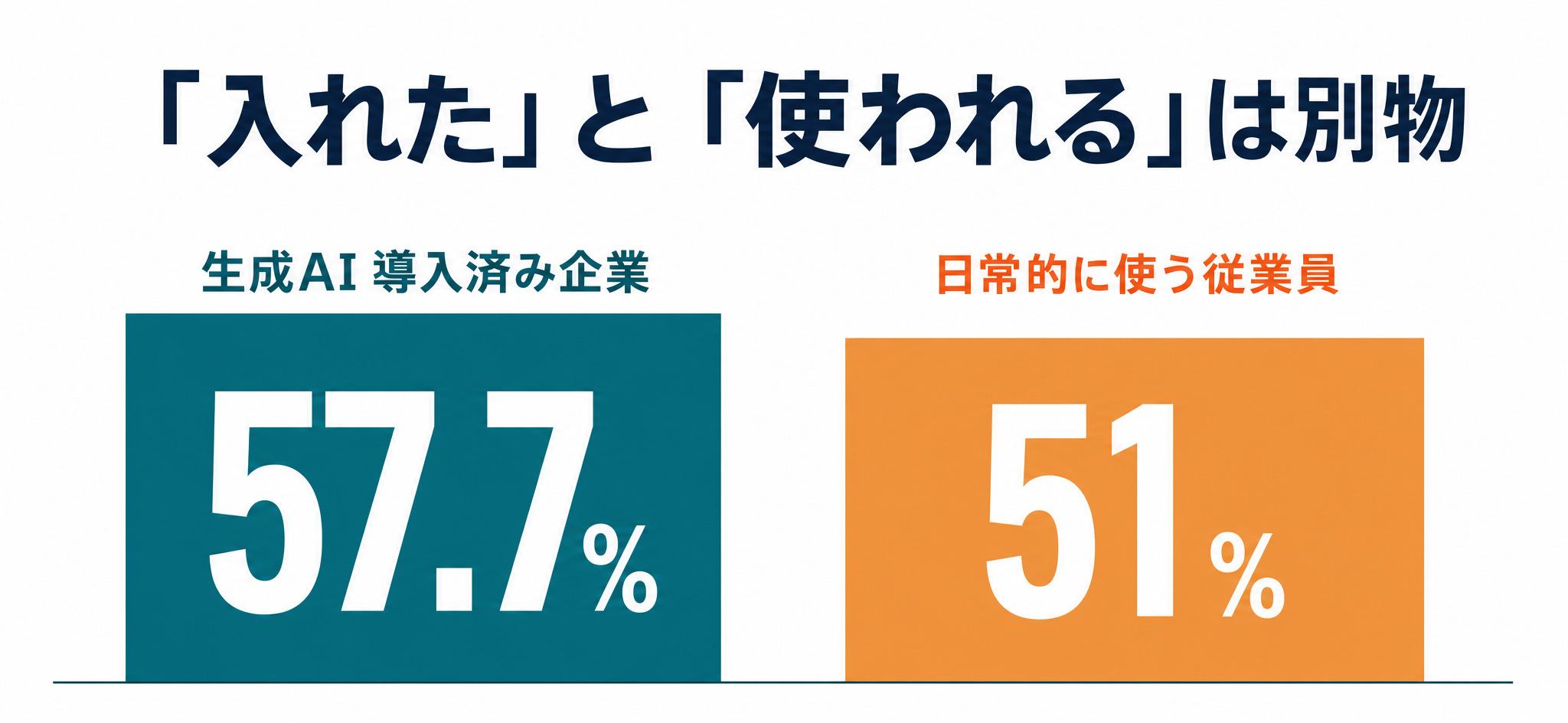 生成AI導入率57.7%に対し、日常的に使う従業員は51%というギャップを示す対比図