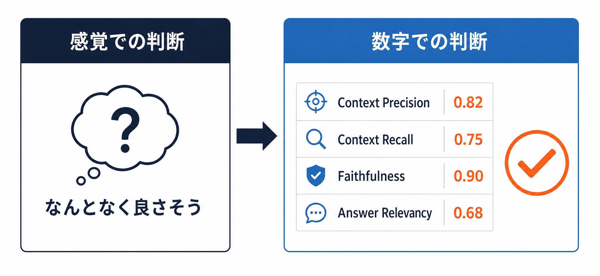 「なんとなく良さそう」という感想だけでは改善の方向が定まらないことを示した図