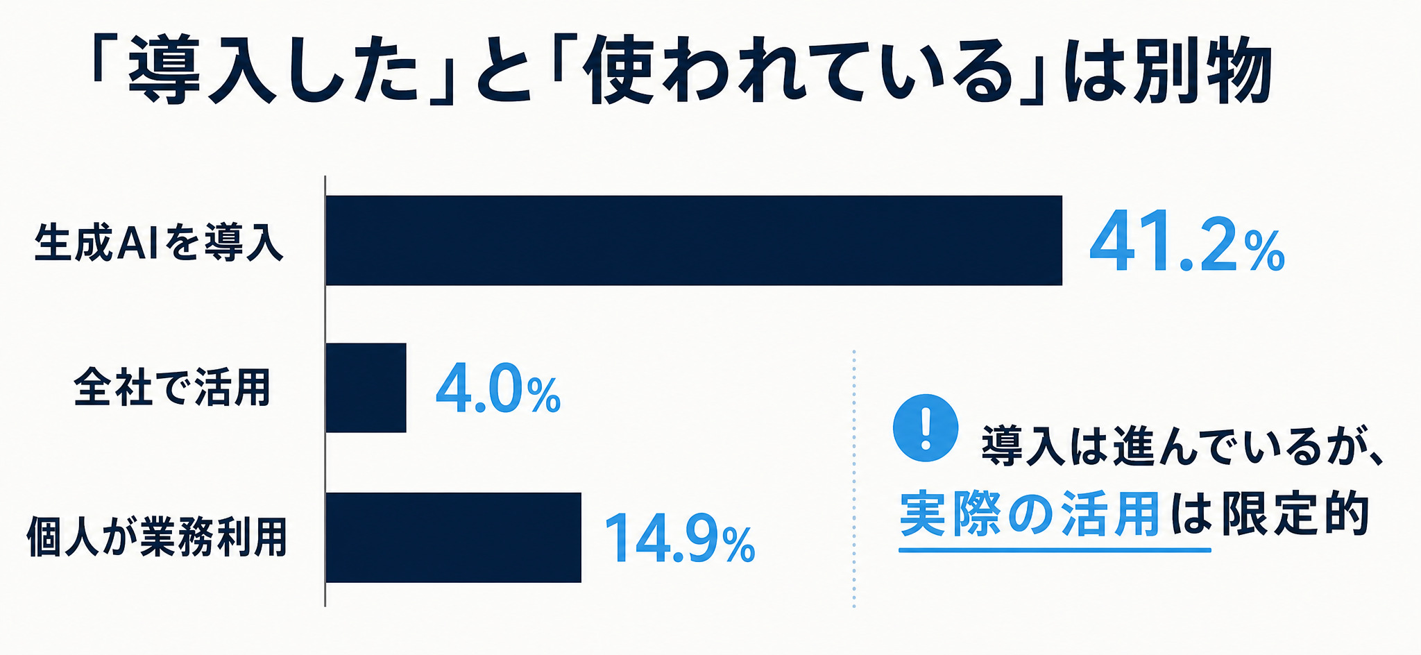 社内AIの導入率と定着率の落差。導入は4割超でも全社活用は4%、個人利用は約15%にとどまる