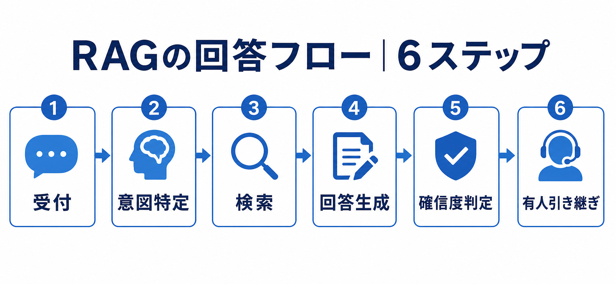 RAGの回答フロー|受付から有人引き継ぎまでの6ステップ