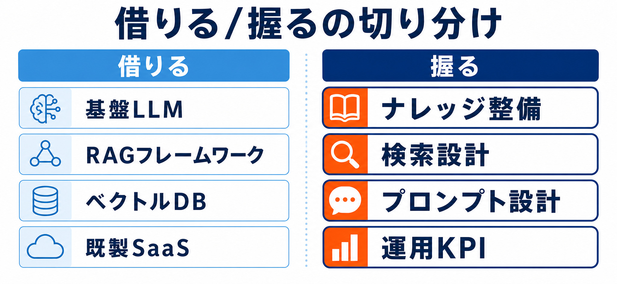 借りる/握るの切り分け|基盤4点は借り、自社固有の4点は握る