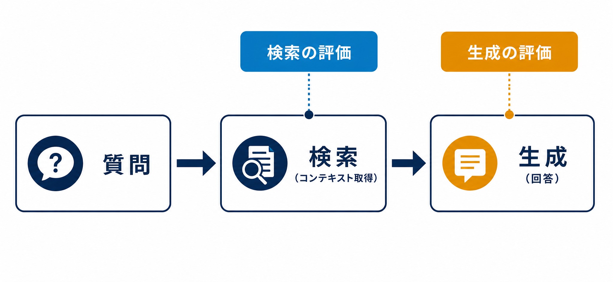 RAGASが検索の評価と生成の評価を別々に測る仕組みを示した図