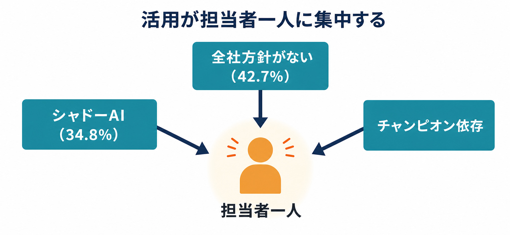 全社方針の不在・シャドーAI・チャンピオン依存が重なり、活用が担当者一人に集中する属人化の構造図