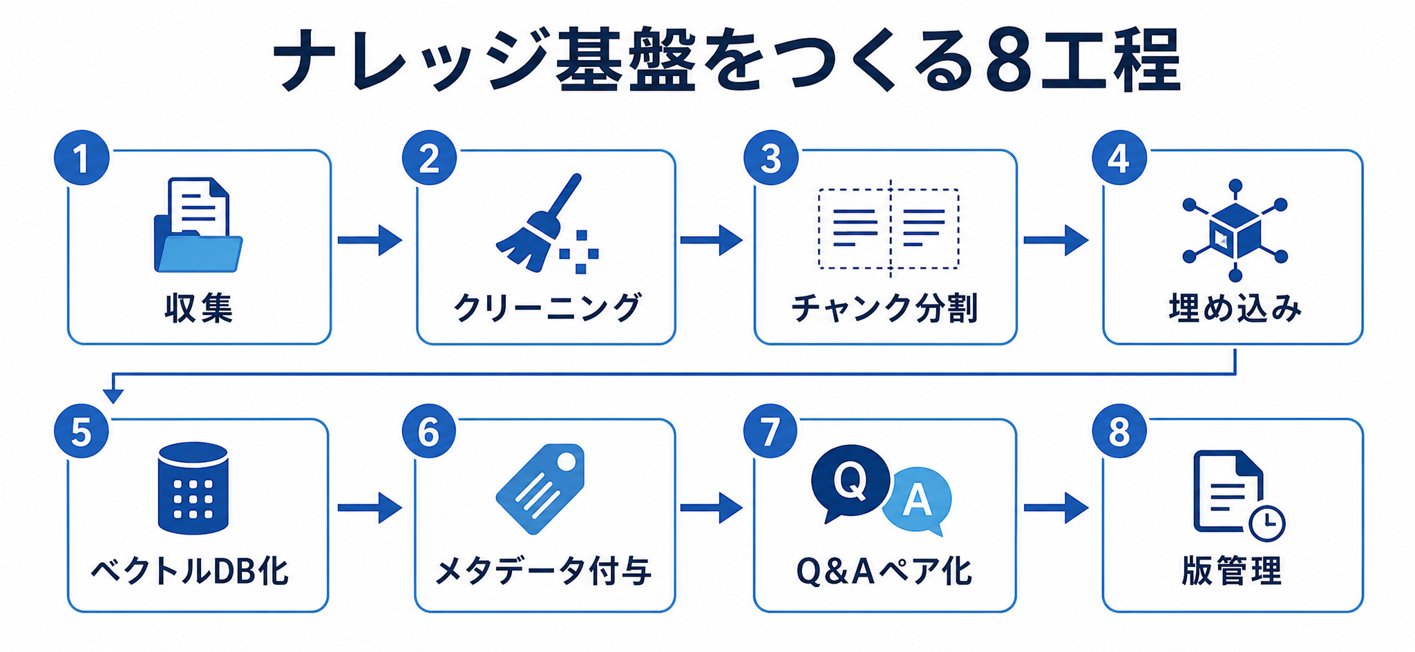 ナレッジ基盤をつくる8工程|収集から版管理までのパイプライン