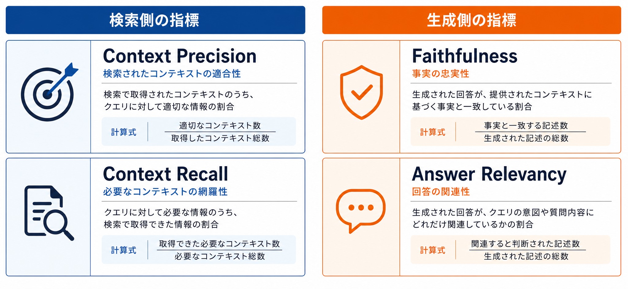検索側と生成側、それぞれ2つずつの主要指標を対比した図