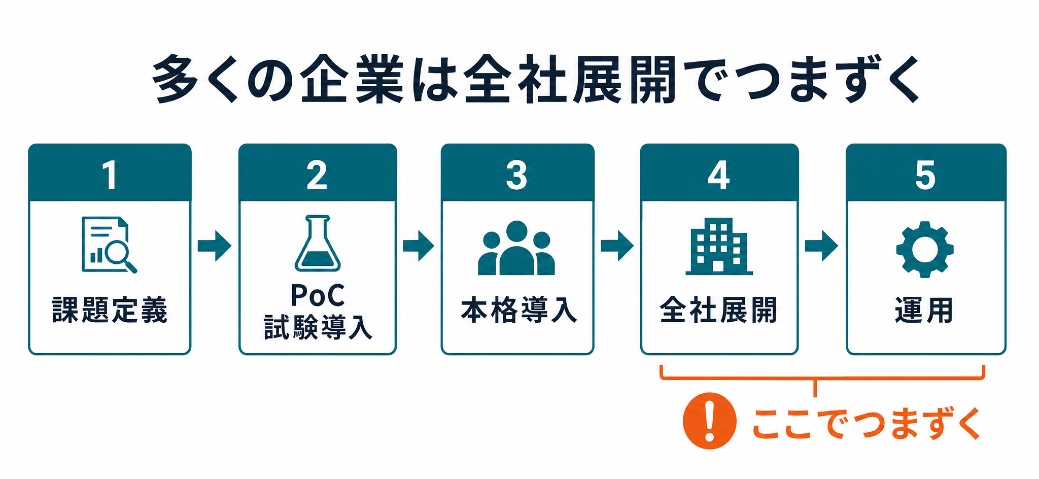 課題定義からPoC・本格導入・全社展開・運用までの生成AI導入ステップと、全社展開でつまずく地点を示すフロー図